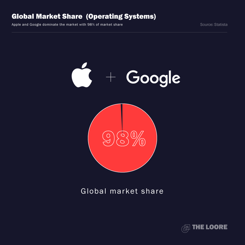 iOS and Android