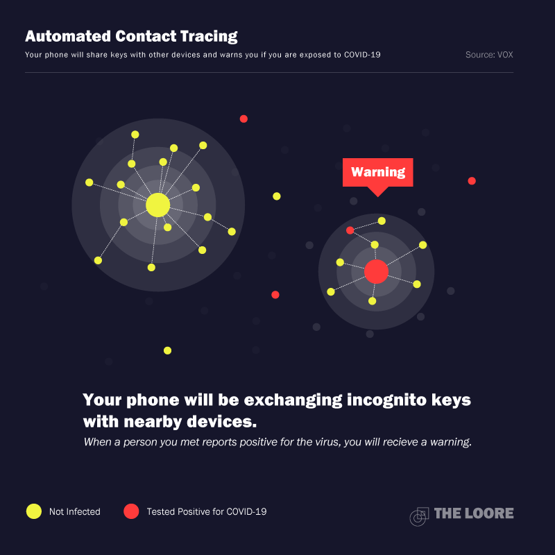 Apple and Google tracing