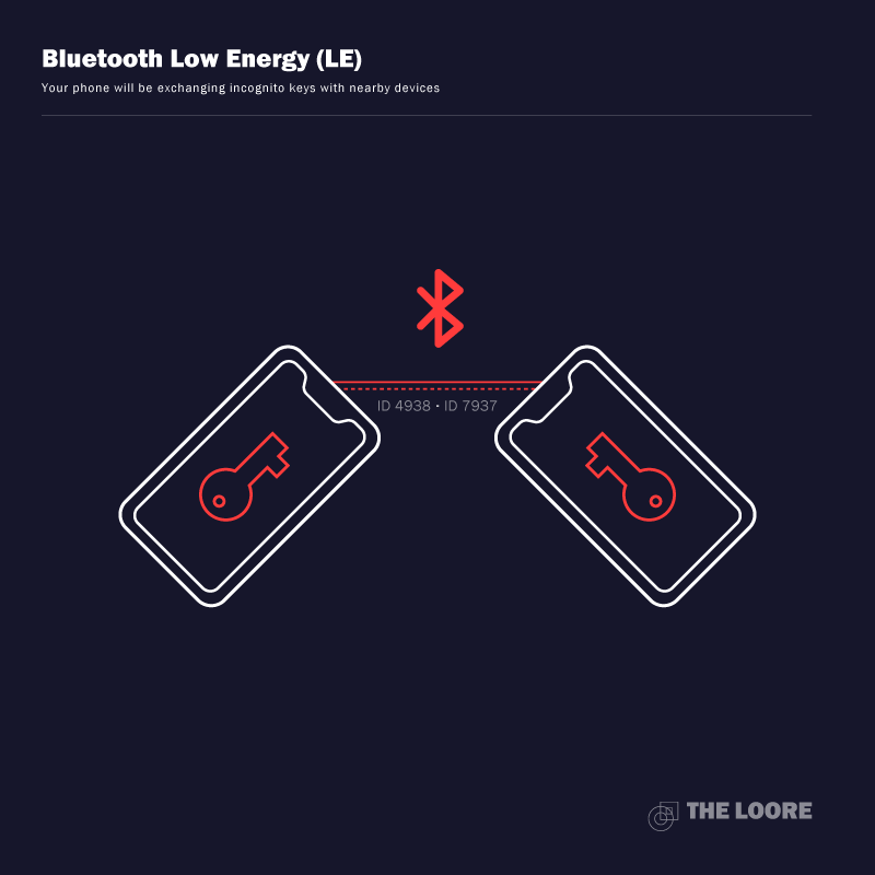 Bluetooth Low Energy