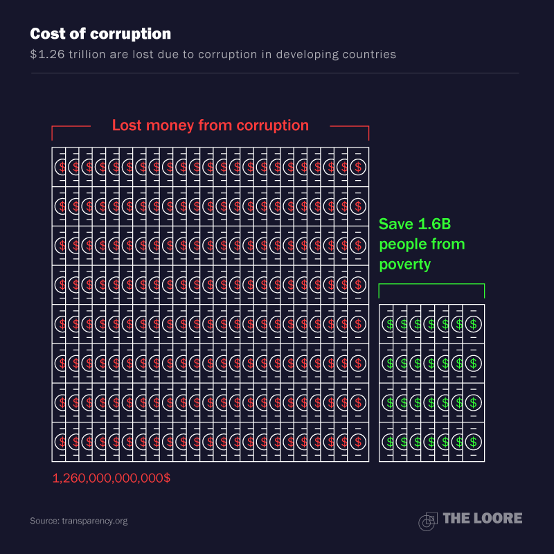 Effects of corruption