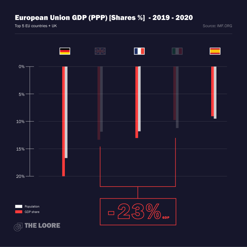 Share of Eurozone and popularion - 2019