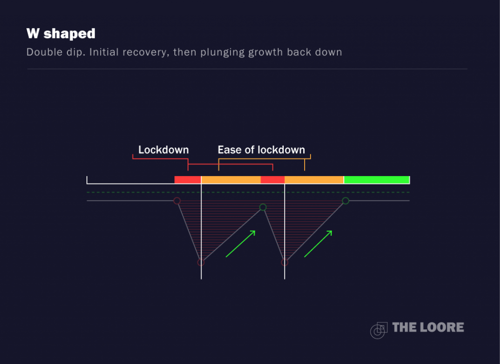 Possible scenario: W shaped.